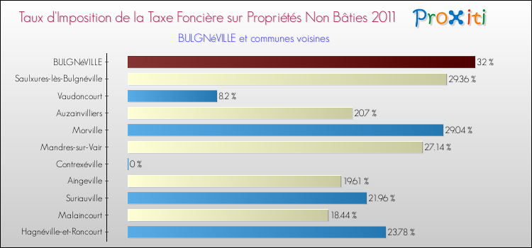 Taux d'imposition de la taxe foncière sur les immeubles et terrains non batis 2011 pour BULGNéVILLE et les communes proches Comparaison des taux d'imposition de la taxe foncière sur les immeubles et terrains non batis 2011 pour BULGNéVILLE et les communes voisines