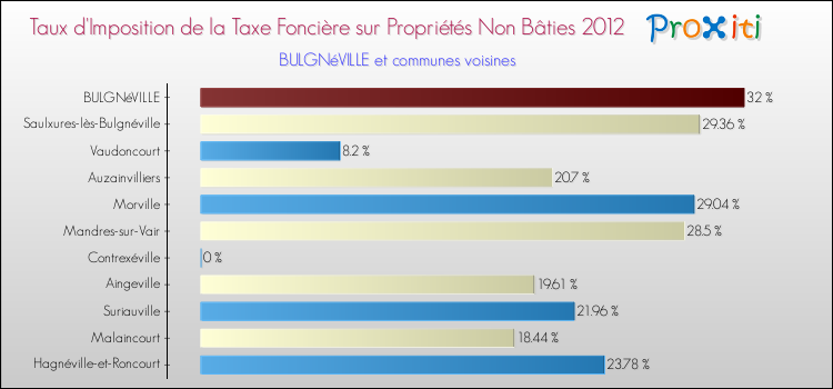 Taux d'imposition de la taxe foncière sur les immeubles et terrains non batis 2012 pour BULGNéVILLE et les communes proches Comparaison des taux d'imposition de la taxe foncière sur les immeubles et terrains non batis 2012 pour BULGNéVILLE et les communes voisines