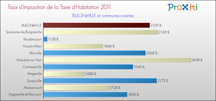 Taux d'imposition de la taxe d'habitation 2011 pour BULGNéVILLE et les communes proches Comparaison des taux d'imposition de la taxe d'habitation 2011 pour BULGNéVILLE et les communes voisines