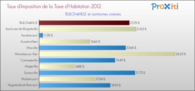 Taux d'imposition de la taxe d'habitation 2012 pour BULGNéVILLE et les communes proches Comparaison des taux d'imposition de la taxe d'habitation 2012 pour BULGNéVILLE et les communes voisines