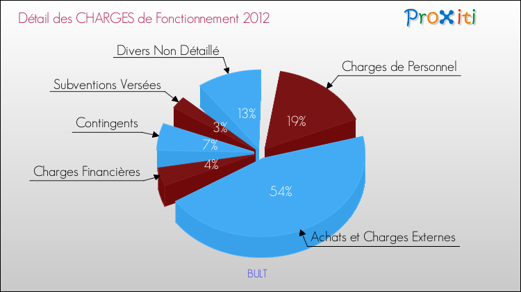 Décomposition des Charges de Fonctionnement 2012 de la commune de BULT Charges de Fonctionnement 2012 pour la commune de BULT