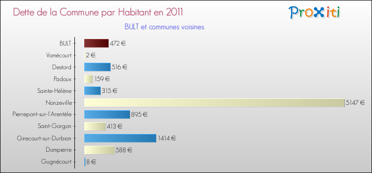Dette par habitant de la commune en 2011 pour BULT et les communes proches Comparaison de la dette par habitant de la commune en 2011 pour BULT et les communes voisines