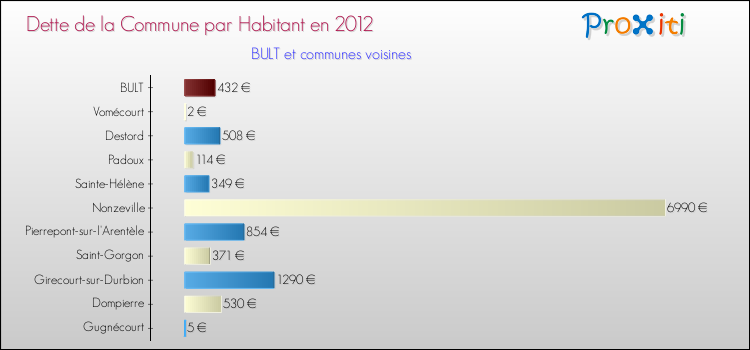 Dette par habitant de la commune en 2012 pour BULT et les communes proches Comparaison de la dette par habitant de la commune en 2012 pour BULT et les communes voisines