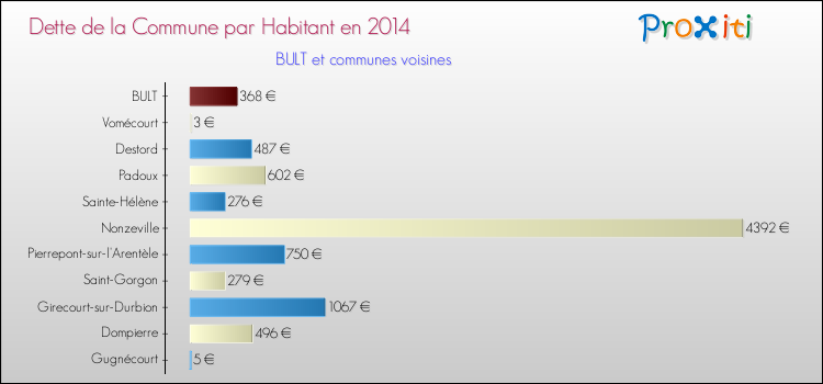 Dette par habitant de la commune en 2014 pour BULT et les communes proches Comparaison de la dette par habitant de la commune en 2014 pour BULT et les communes voisines