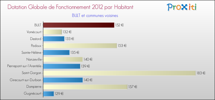 Montant des dotations globales de fonctionnement DGF par Habitant pour BULT et les communes proches Comparaison des des dotations globales de fonctionnement DGF par habitant pour BULT et les communes voisines