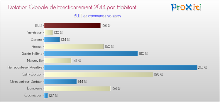 Montant des dotations globales de fonctionnement DGF par Habitant pour BULT et les communes proches en 2014. Comparaison des des dotations globales de fonctionnement DGF par habitant pour BULT et les communes voisines en 2014.