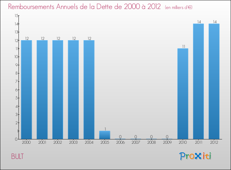 Evolution de l'annuité de la dette pour la commune de BULT de 2000 à 2012 Annuités de la dette pour BULT de 2000 à 2012