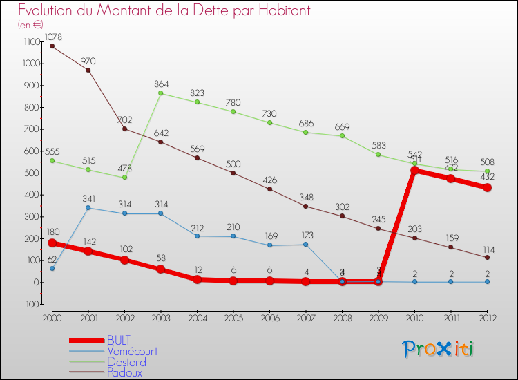 Evolution de la dette par habitant pour la commune de BULT et les communes proches de 2000 à 2012 Comparaison de la dette par habitant pour BULT et les communes voisines de 2000 à 2012