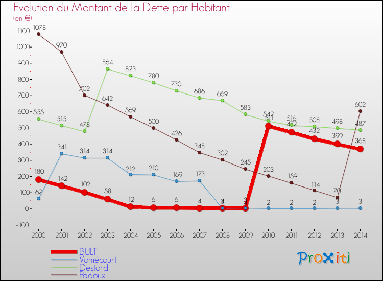 Evolution de la dette par habitant pour la commune de BULT et les communes proches de 2000 à 2014 Comparaison de la dette par habitant pour BULT et les communes voisines de 2000 à 2014