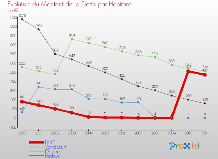 Evolution de la dette par habitant pour la commune de BULT et les communes proches Comparaison de la dette par habitant pour BULT et les communes voisines