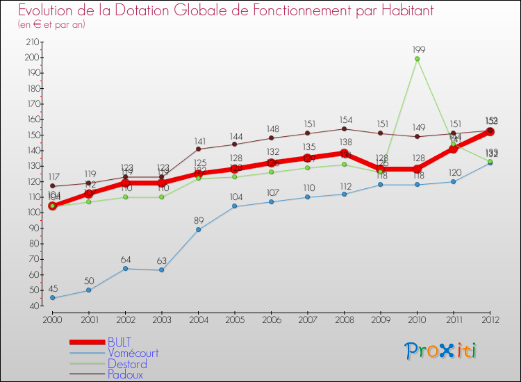 Evolution et montant de la dotation globale de fonctionnement par Habitant pour BULT et les communes proches Comparaison des dotations globales de fonctionnement par habitant pour BULT et les communes voisines