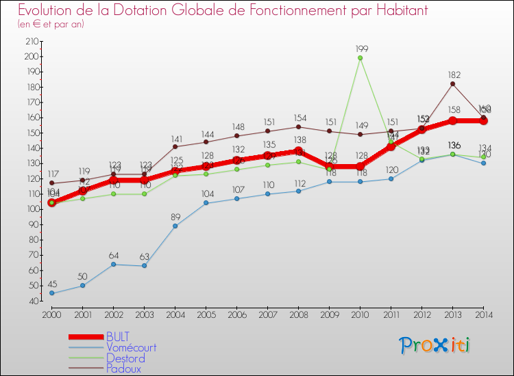 Evolution et montant de la dotation globale de fonctionnement par Habitant pour BULT et les communes proches de 2000 à 2014. Comparaison des dotations globales de fonctionnement par habitant pour BULT et les communes voisines de 2000 à 2014.