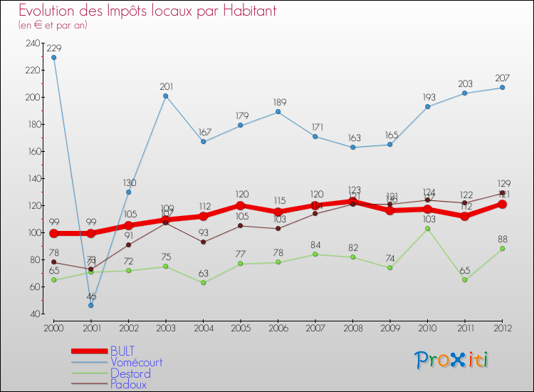 Evolution et montant des impôts locaux par Habitant pour BULT et les communes proches Comparaison des impôts locaux par habitant pour BULT et les communes voisines