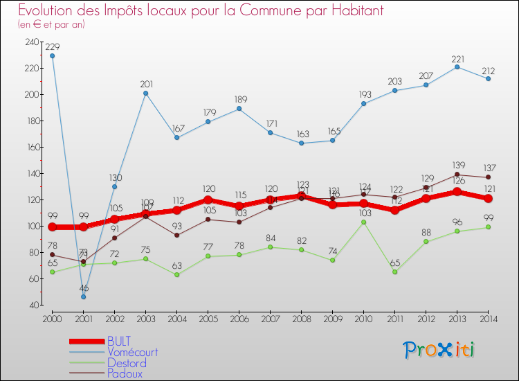 Evolution et montant des impôts locaux par Habitant pour BULT et les communes proches de 2000 à 2014 Comparaison des impôts locaux par habitant pour BULT et les communes voisines de 2000 à 2014