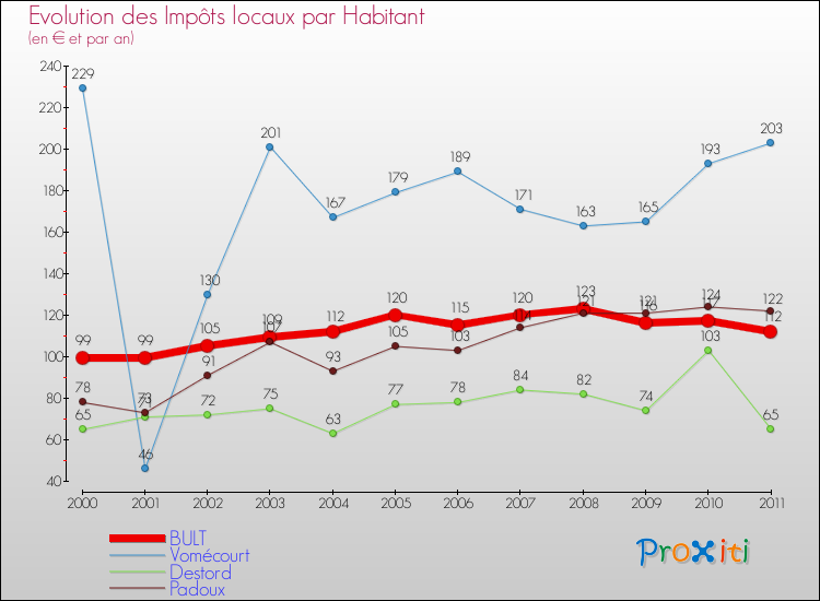 Evolution et montant des impôts locaux par Habitant pour BULT et les communes proches Comparaison des impôts locaux par habitant pour BULT et les communes voisines