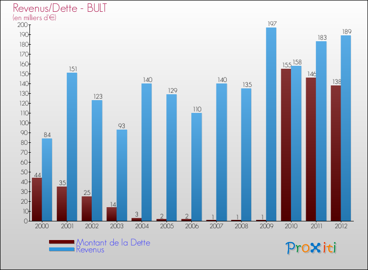 Evolution comparée de la dette et des revenus pour la commune de BULT de 2000 à 2012 Comparaison de la dette et des revenus pour BULT de 2000 à 2012