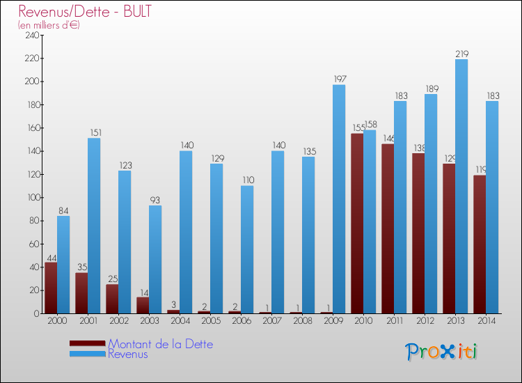 Evolution comparée de la dette et des revenus pour la commune de BULT de 2000 à 2014 Comparaison de la dette et des revenus pour BULT de 2000 à 2014
