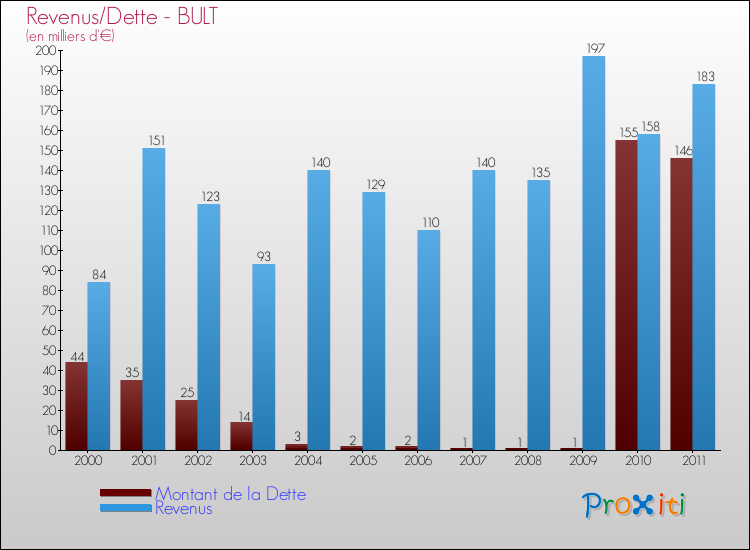 Evolution comparée de la dette et des revenus pour la commune de BULT de 2000 à 2011 Comparaison de la dette et des revenus pour BULT de 2000 à 2011