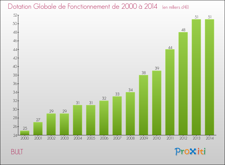 Evolution du montant de la Dotation Globale de Fonctionnement pour la commune de BULT de 2000 à 2014 Evolution du montant de la Dotation Globale de Fonctionnement pour BULT de 2000 à 2014