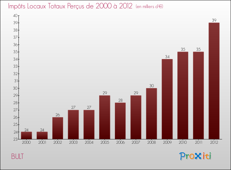 Evolution des Impôts Locaux pour la commune de BULT de 2000 à 2012 Evolution des Impôts Locaux pour BULT de 2000 à 2012