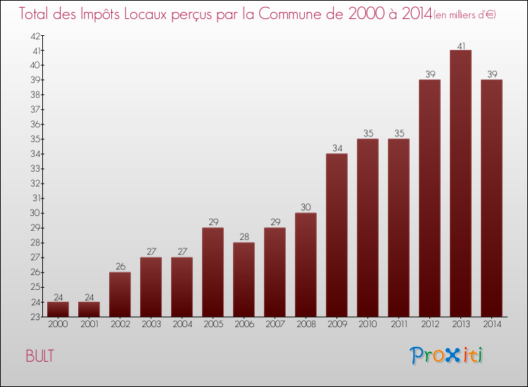 Evolution des Impôts Locaux pour la commune de BULT de 2000 à 2014 Evolution des Impôts Locaux pour BULT de 2000 à 2014