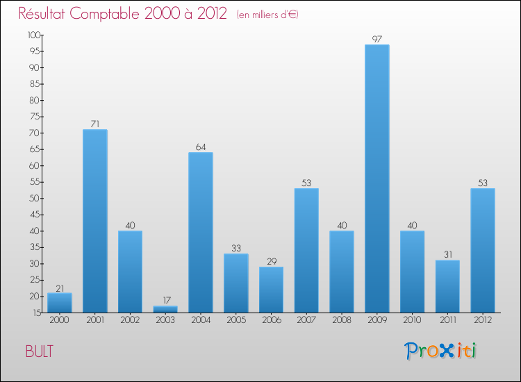 Evolution du résultat comptable pour la commune de BULT de 2000 à 2012 Evolution du résultat comptable pour BULT de 2000 à 2012