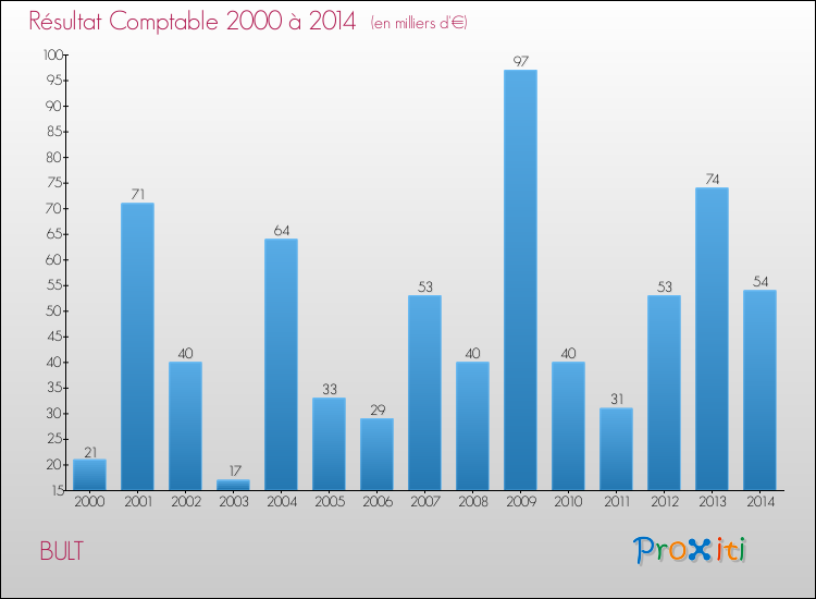 Evolution du résultat comptable pour la commune de BULT de 2000 à 2014 Evolution du résultat comptable pour BULT de 2000 à 2014
