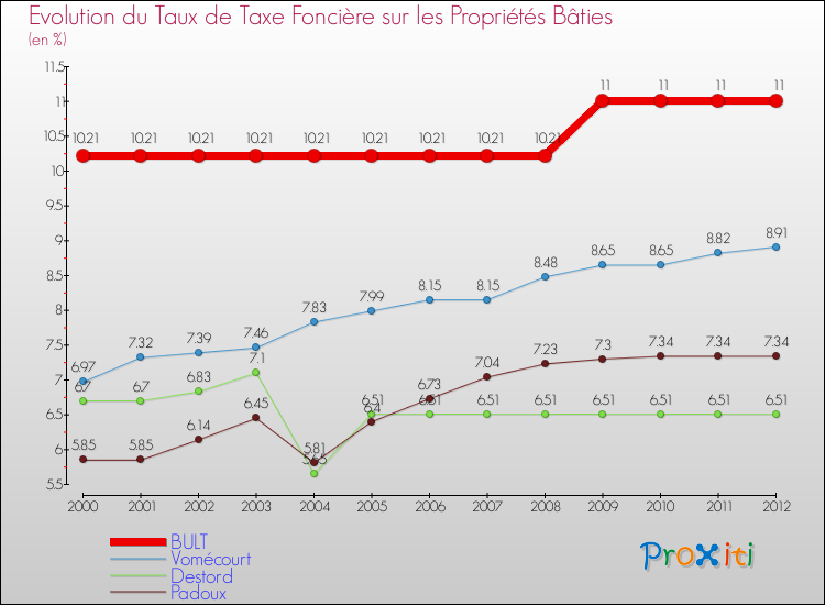 Evolution du taux de la taxe foncière sur le bati pour BULT et les communes proches de 2000 à 2012 Comparaison des taux de taxe foncière sur le bati pour BULT et les communes voisines de 2000 à 2012