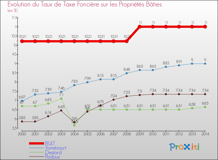 Evolution du taux de la taxe foncière sur le bati pour BULT et les communes proches de 2000 à 2014 Comparaison des taux de taxe foncière sur le bati pour BULT et les communes voisines de 2000 à 2014