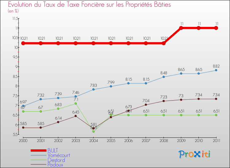 Evolution du taux de la taxe foncière sur le bati pour BULT et les communes proches Comparaison des taux de taxe foncière sur le bati pour BULT et les communes voisines