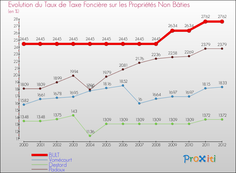 Evolution du taux de la taxe foncière sur les immeubles et terrains non batis pour BULT et les communes proches de 2000 à 2012 Comparaison des taux de la taxe foncière sur les immeubles et terrains non batis pour BULT et les communes voisines de 2000 à 2012