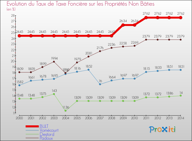 Evolution du taux de la taxe foncière sur les immeubles et terrains non batis pour BULT et les communes proches de 2000 à 2014 Comparaison des taux de la taxe foncière sur les immeubles et terrains non batis pour BULT et les communes voisines de 2000 à 2014