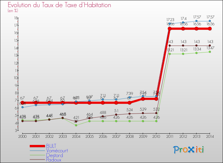 Evolution du taux de la taxe d'habitation pour BULT et les communes proches de 2000 à 2014 Comparaison des taux de la taxe d'habitation pour BULT et les communes voisines de 2000 à 2014
