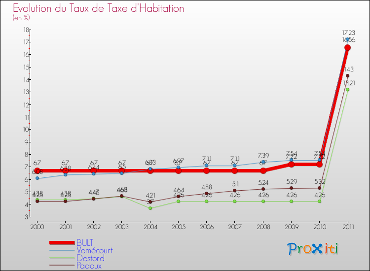 Evolution du taux de la taxe d'habitation pour BULT et les communes proches Comparaison des taux de la taxe d'habitation pour BULT et les communes voisines
