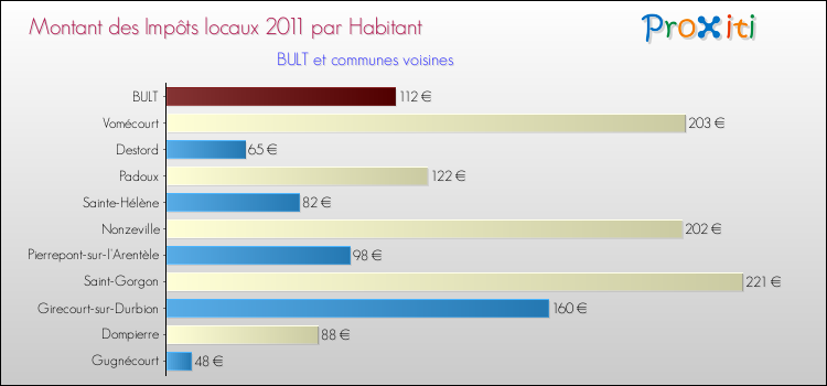 Montant des impôts locaux par Habitant pour BULT et les communes proches Comparaison des impôts locaux par habitant pour BULT et les communes voisines