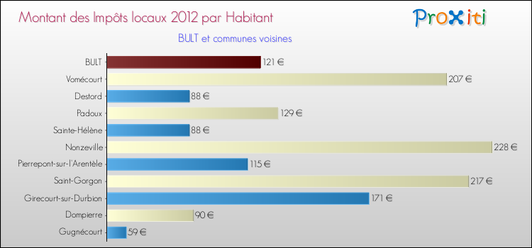 Montant des impôts locaux par Habitant pour BULT et les communes proches Comparaison des impôts locaux par habitant pour BULT et les communes voisines