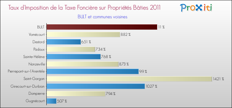 Taux d'imposition de la taxe foncière sur le bati 2011 pour BULT et les communes proches Comparaison des taux d'imposition de la taxe foncière sur le bati 2011 pour BULT et les communes voisines