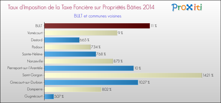 Taux d'imposition de la taxe foncière sur le bati 2014 pour BULT et les communes proches Comparaison des taux d'imposition de la taxe foncière sur le bati 2014 pour BULT et les communes voisines