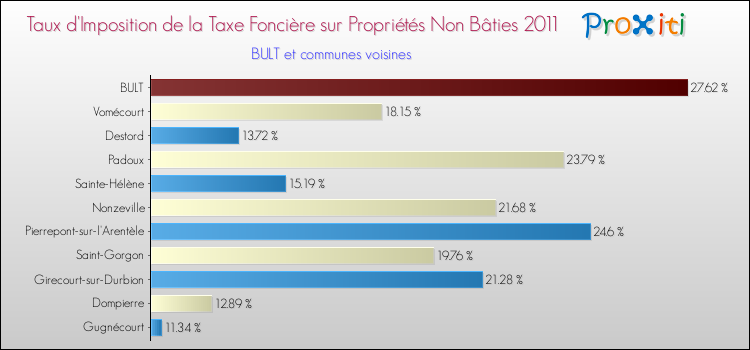 Taux d'imposition de la taxe foncière sur les immeubles et terrains non batis 2011 pour BULT et les communes proches Comparaison des taux d'imposition de la taxe foncière sur les immeubles et terrains non batis 2011 pour BULT et les communes voisines