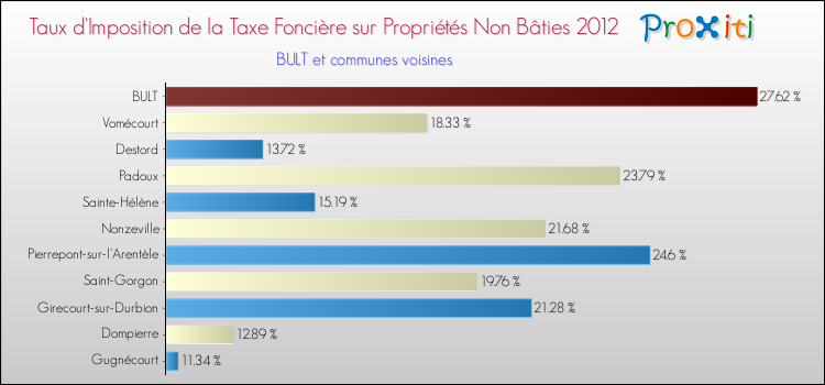 Taux d'imposition de la taxe foncière sur les immeubles et terrains non batis 2012 pour BULT et les communes proches Comparaison des taux d'imposition de la taxe foncière sur les immeubles et terrains non batis 2012 pour BULT et les communes voisines