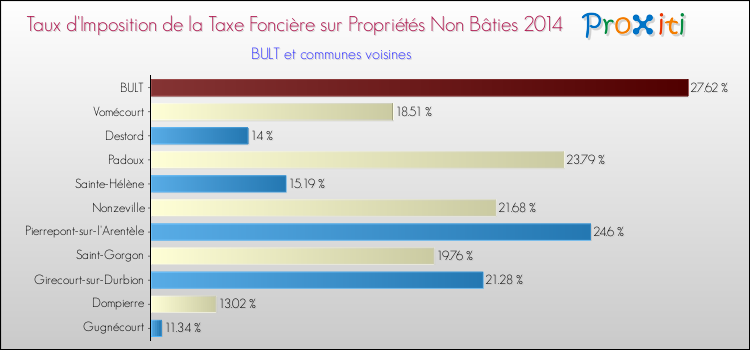 Taux d'imposition de la taxe foncière sur les immeubles et terrains non batis 2014 pour BULT et les communes proches Comparaison des taux d'imposition de la taxe foncière sur les immeubles et terrains non batis 2014 pour BULT et les communes voisines
