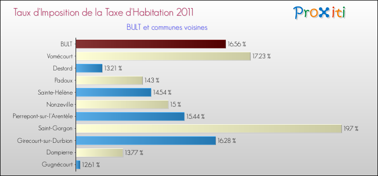 Taux d'imposition de la taxe d'habitation 2011 pour BULT et les communes proches Comparaison des taux d'imposition de la taxe d'habitation 2011 pour BULT et les communes voisines