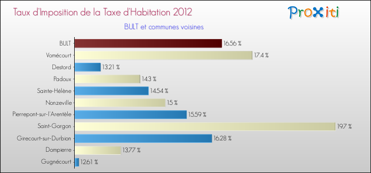 Taux d'imposition de la taxe d'habitation 2012 pour BULT et les communes proches Comparaison des taux d'imposition de la taxe d'habitation 2012 pour BULT et les communes voisines