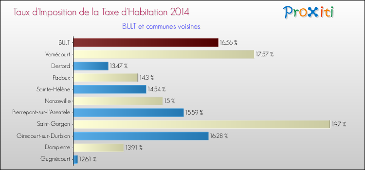 Taux d'imposition de la taxe d'habitation 2014 pour BULT et les communes proches Comparaison des taux d'imposition de la taxe d'habitation 2014 pour BULT et les communes voisines