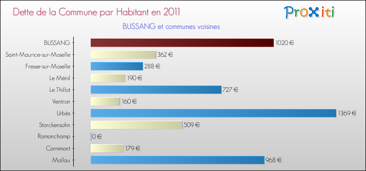 Dette par habitant de la commune en 2011 pour BUSSANG et les communes proches Comparaison de la dette par habitant de la commune en 2011 pour BUSSANG et les communes voisines