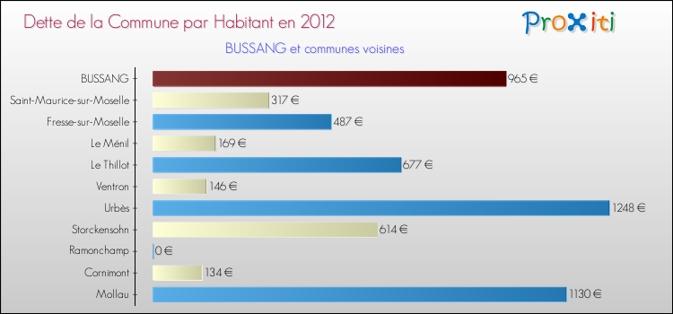 Dette par habitant de la commune en 2012 pour BUSSANG et les communes proches Comparaison de la dette par habitant de la commune en 2012 pour BUSSANG et les communes voisines
