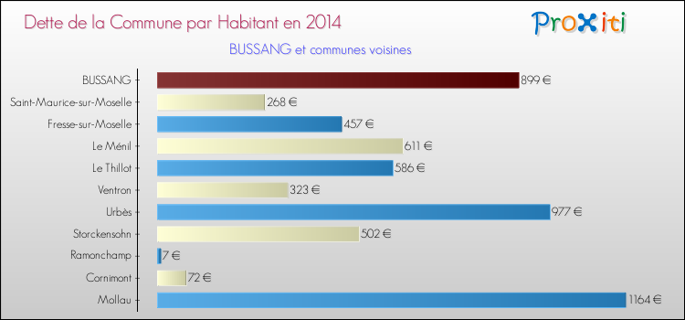 Dette par habitant de la commune en 2014 pour BUSSANG et les communes proches Comparaison de la dette par habitant de la commune en 2014 pour BUSSANG et les communes voisines