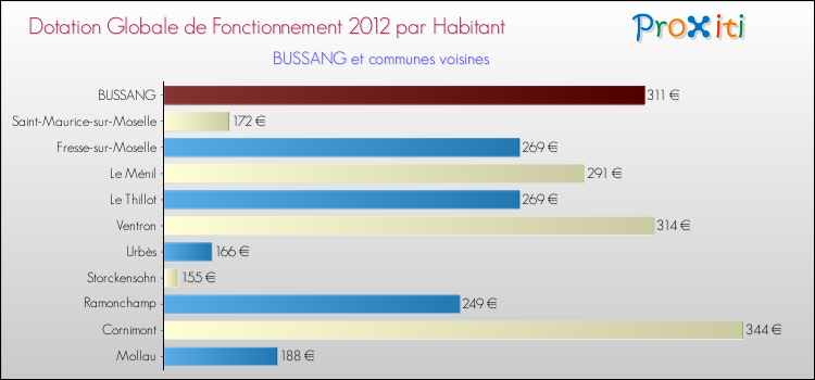 Montant des dotations globales de fonctionnement DGF par Habitant pour BUSSANG et les communes proches Comparaison des des dotations globales de fonctionnement DGF par habitant pour BUSSANG et les communes voisines