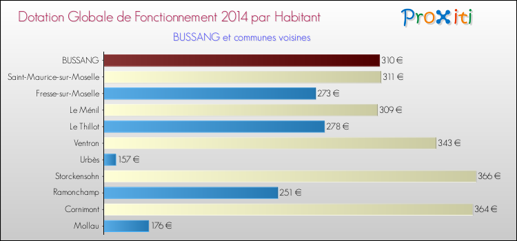 Montant des dotations globales de fonctionnement DGF par Habitant pour BUSSANG et les communes proches en 2014. Comparaison des des dotations globales de fonctionnement DGF par habitant pour BUSSANG et les communes voisines en 2014.