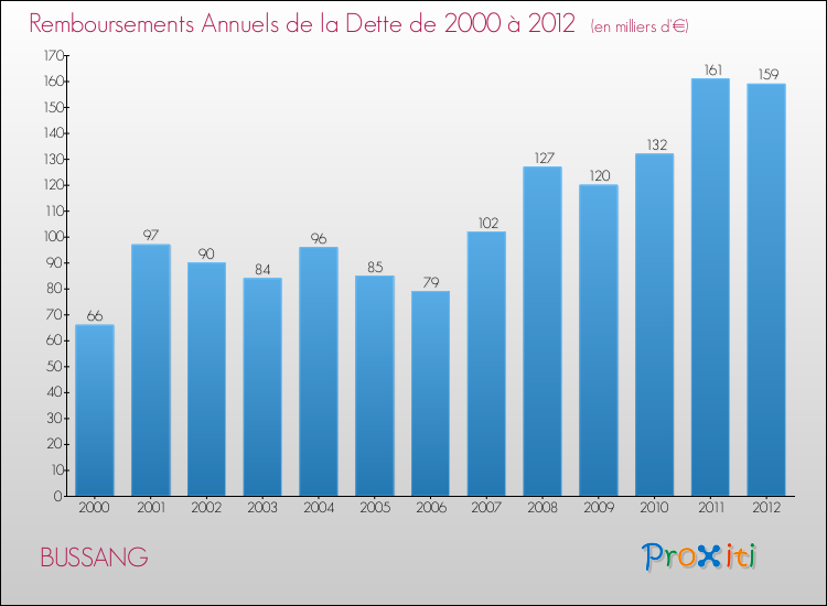 Evolution de l'annuité de la dette pour la commune de BUSSANG de 2000 à 2012 Annuités de la dette pour BUSSANG de 2000 à 2012